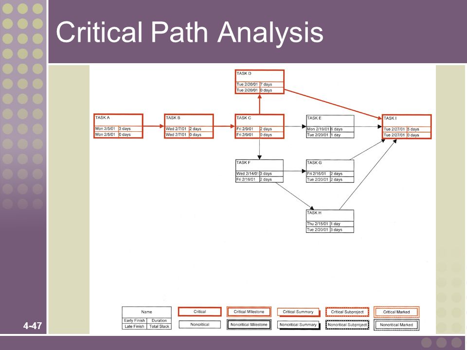 Critical Path Analysis and PERT Charts